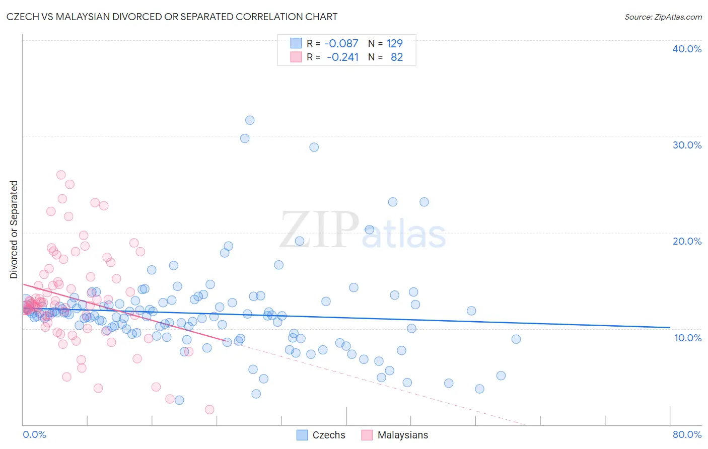 Czech vs Malaysian Divorced or Separated