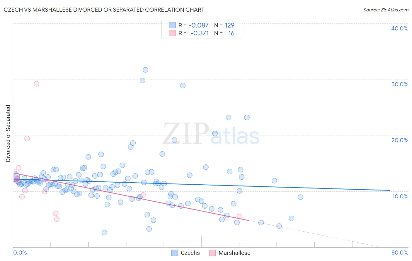 Czech vs Marshallese Divorced or Separated