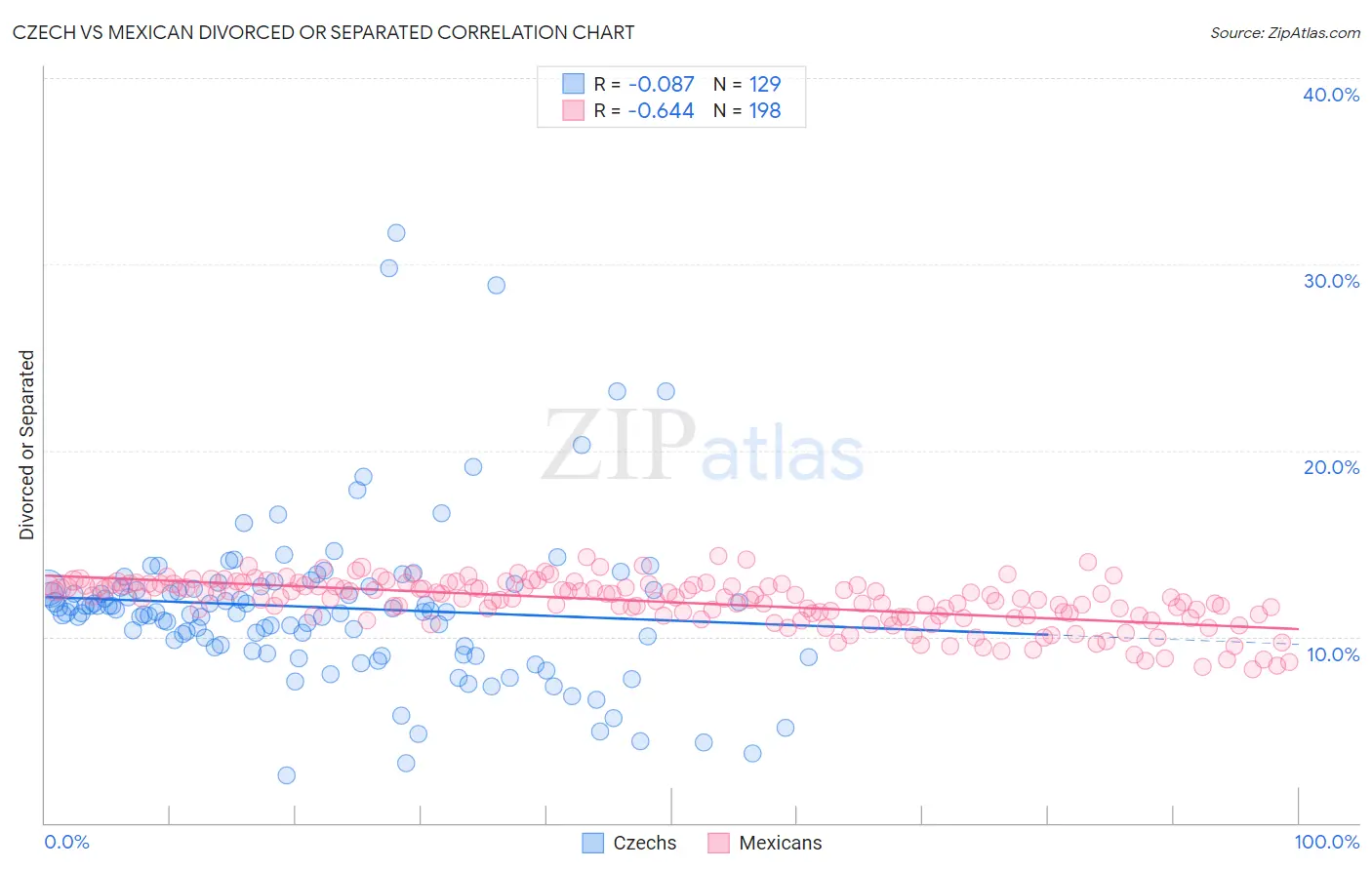 Czech vs Mexican Divorced or Separated