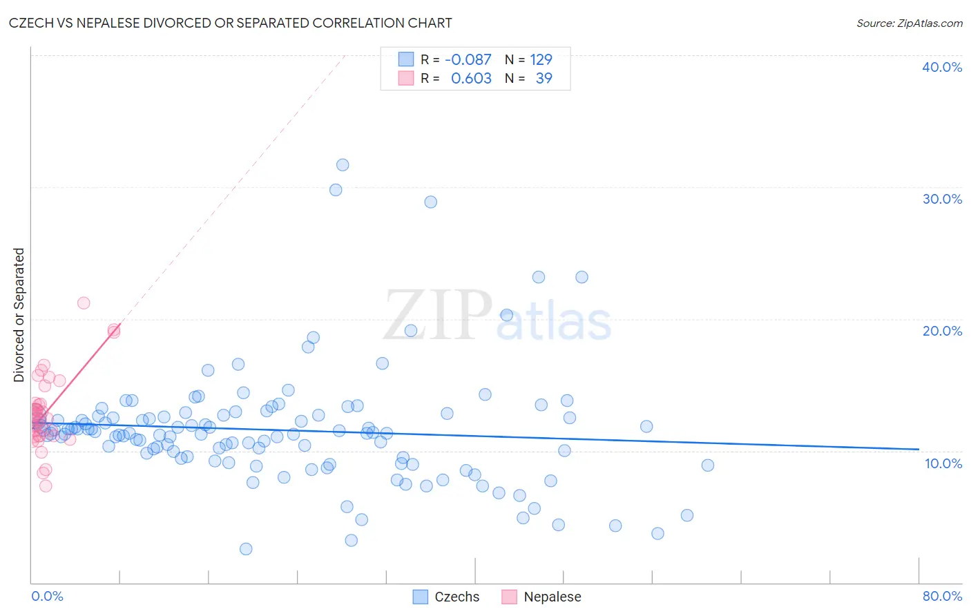 Czech vs Nepalese Divorced or Separated