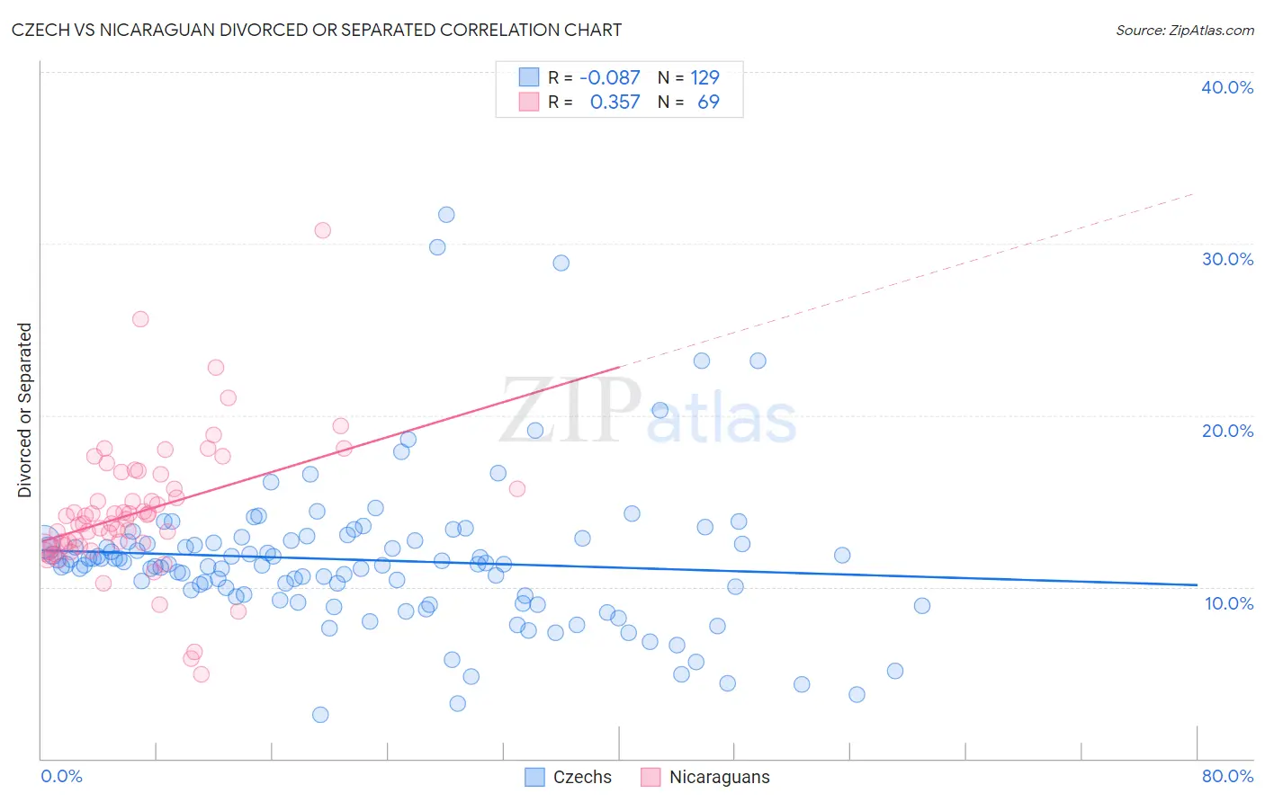 Czech vs Nicaraguan Divorced or Separated