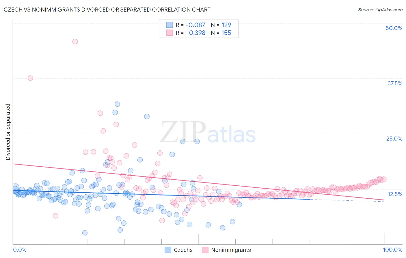 Czech vs Nonimmigrants Divorced or Separated