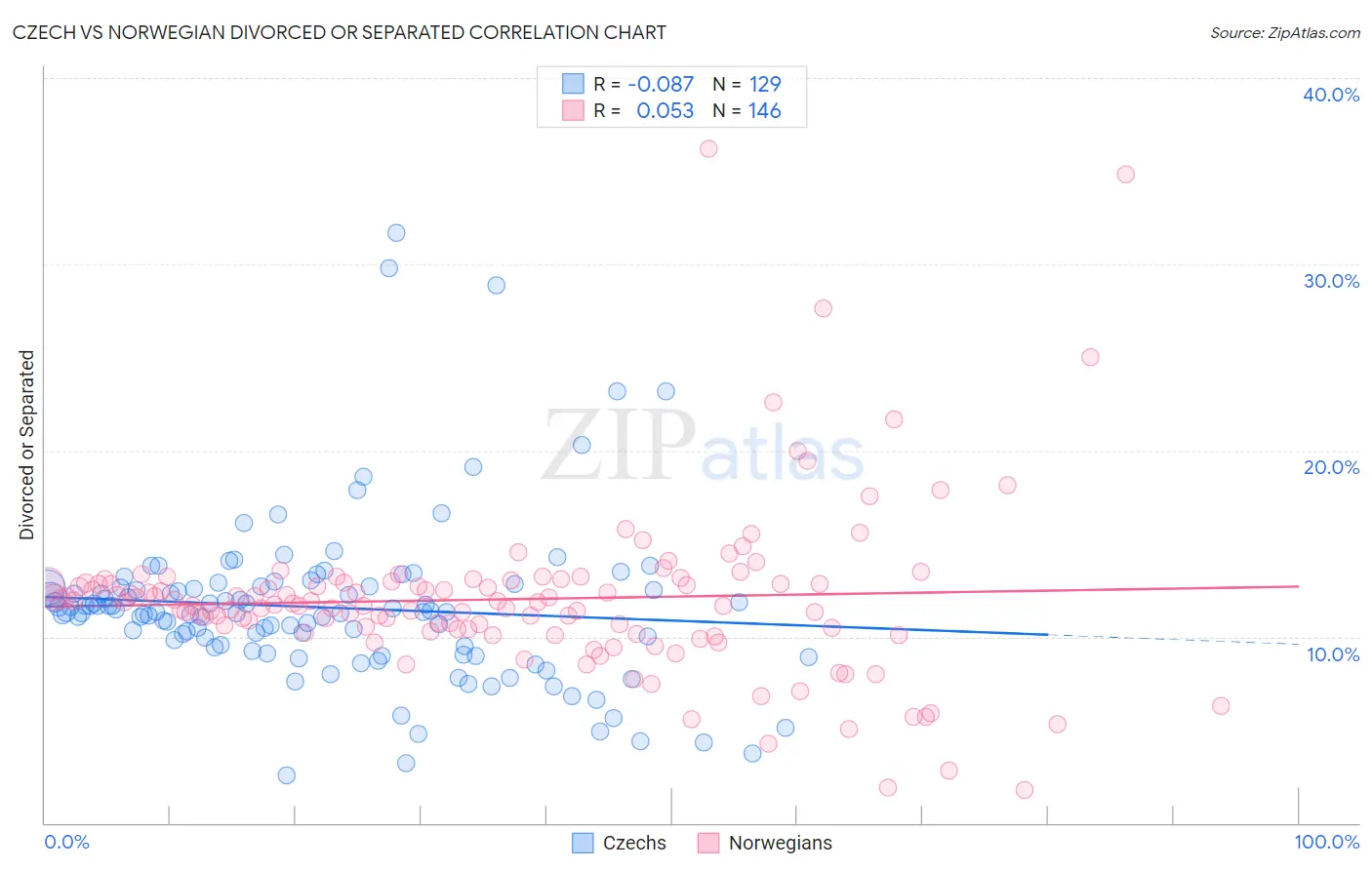 Czech vs Norwegian Divorced or Separated