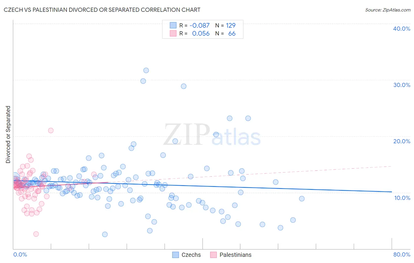 Czech vs Palestinian Divorced or Separated