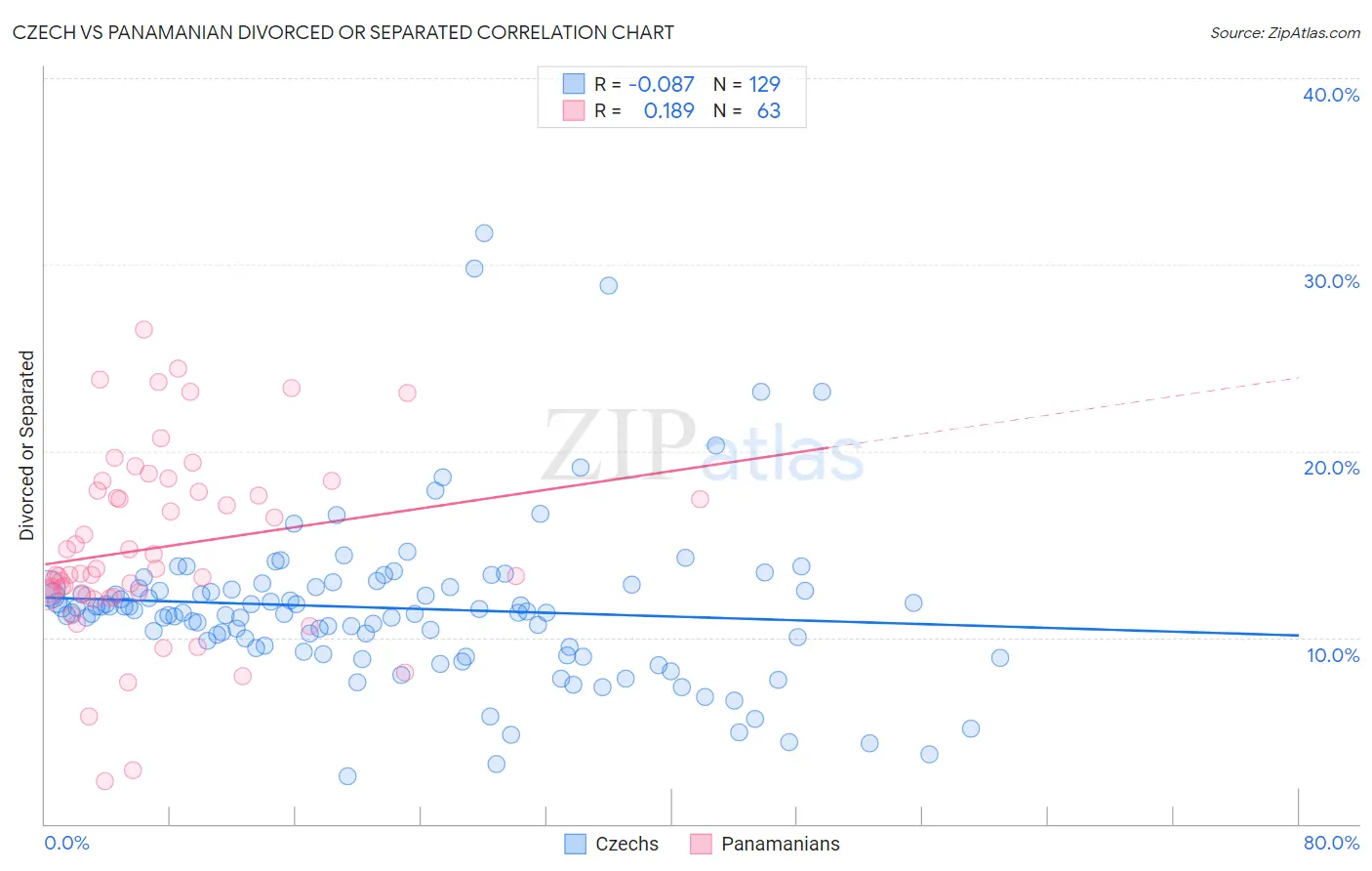 Czech vs Panamanian Divorced or Separated