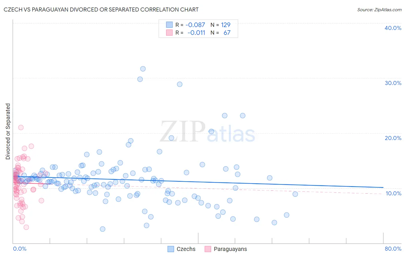 Czech vs Paraguayan Divorced or Separated