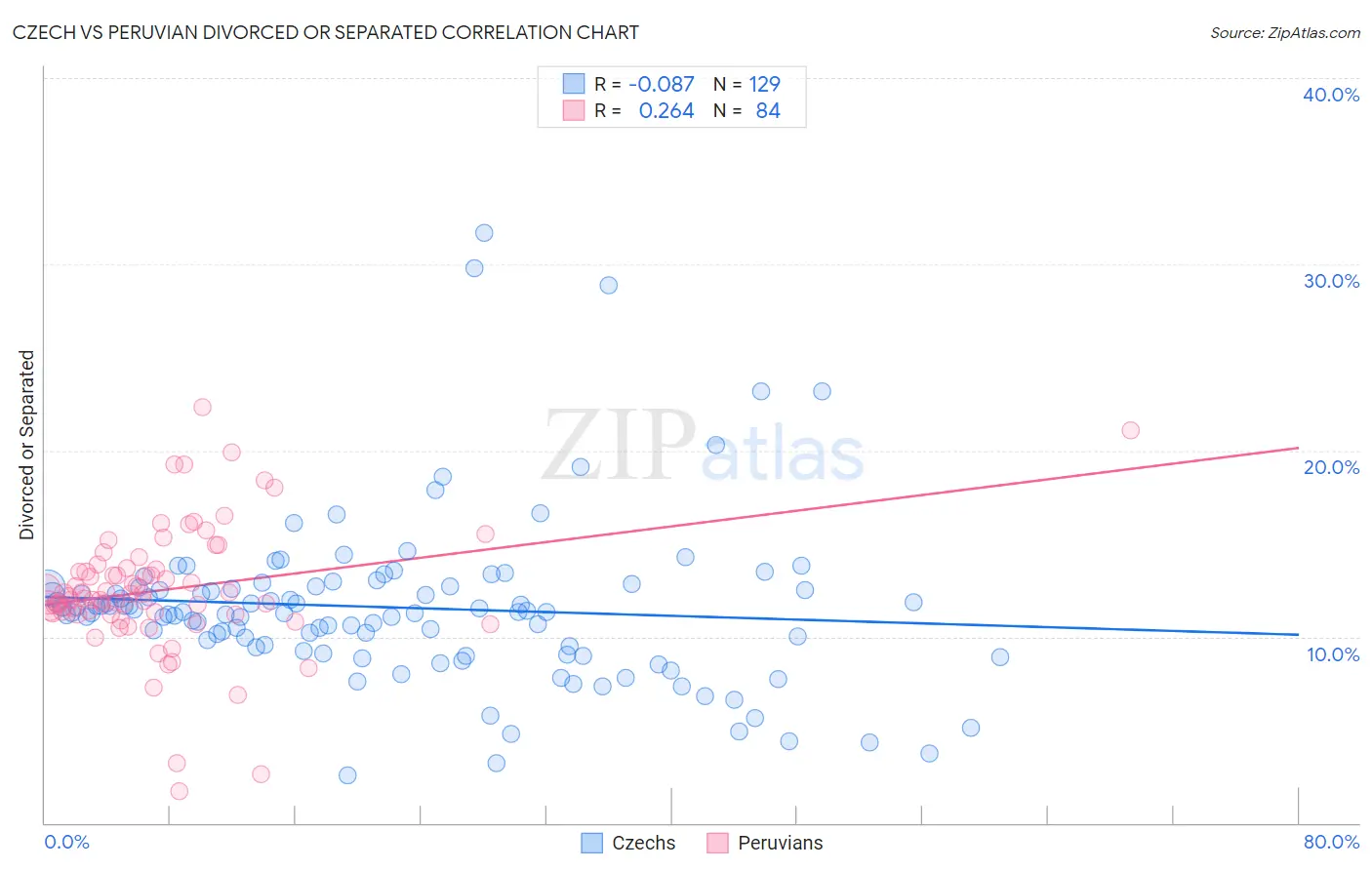 Czech vs Peruvian Divorced or Separated