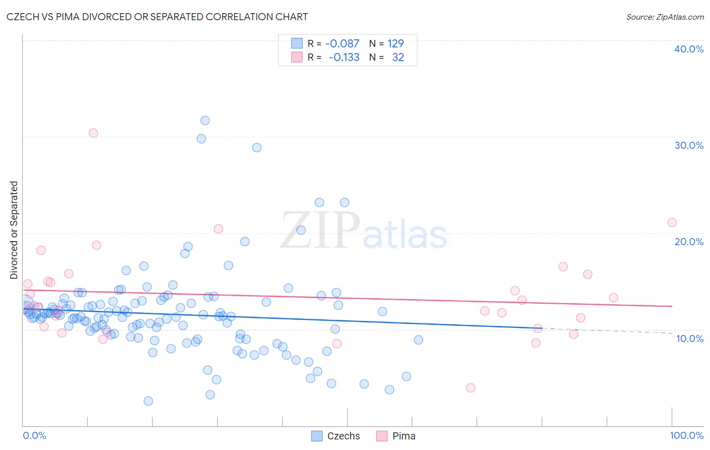 Czech vs Pima Divorced or Separated