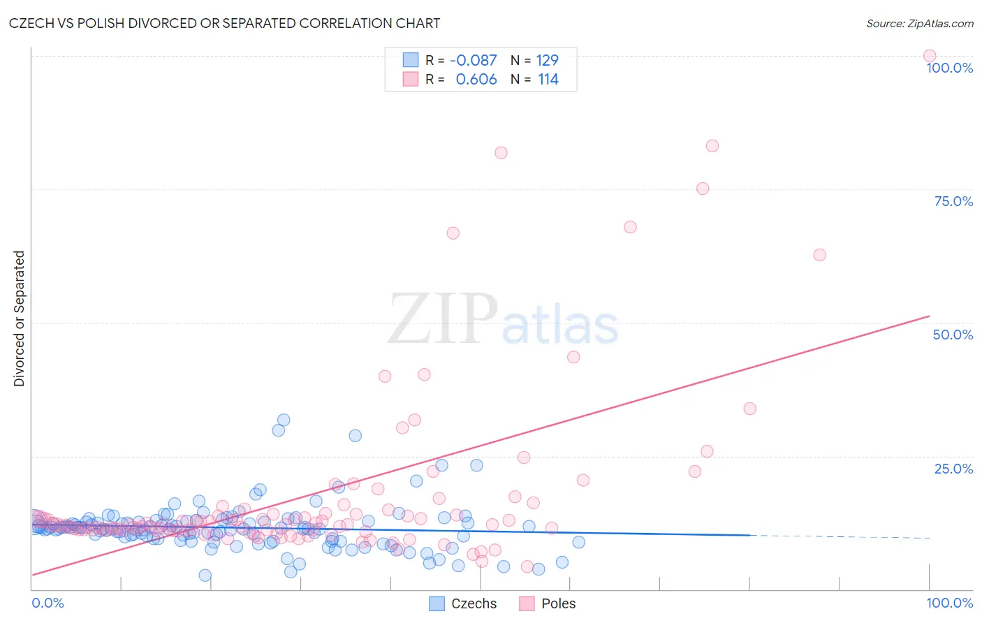 Czech vs Polish Divorced or Separated