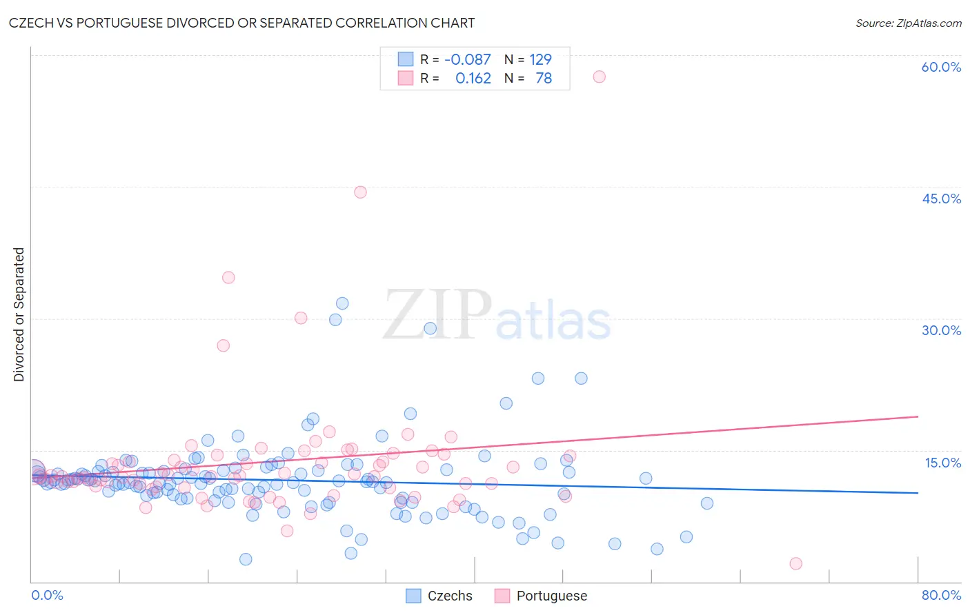 Czech vs Portuguese Divorced or Separated