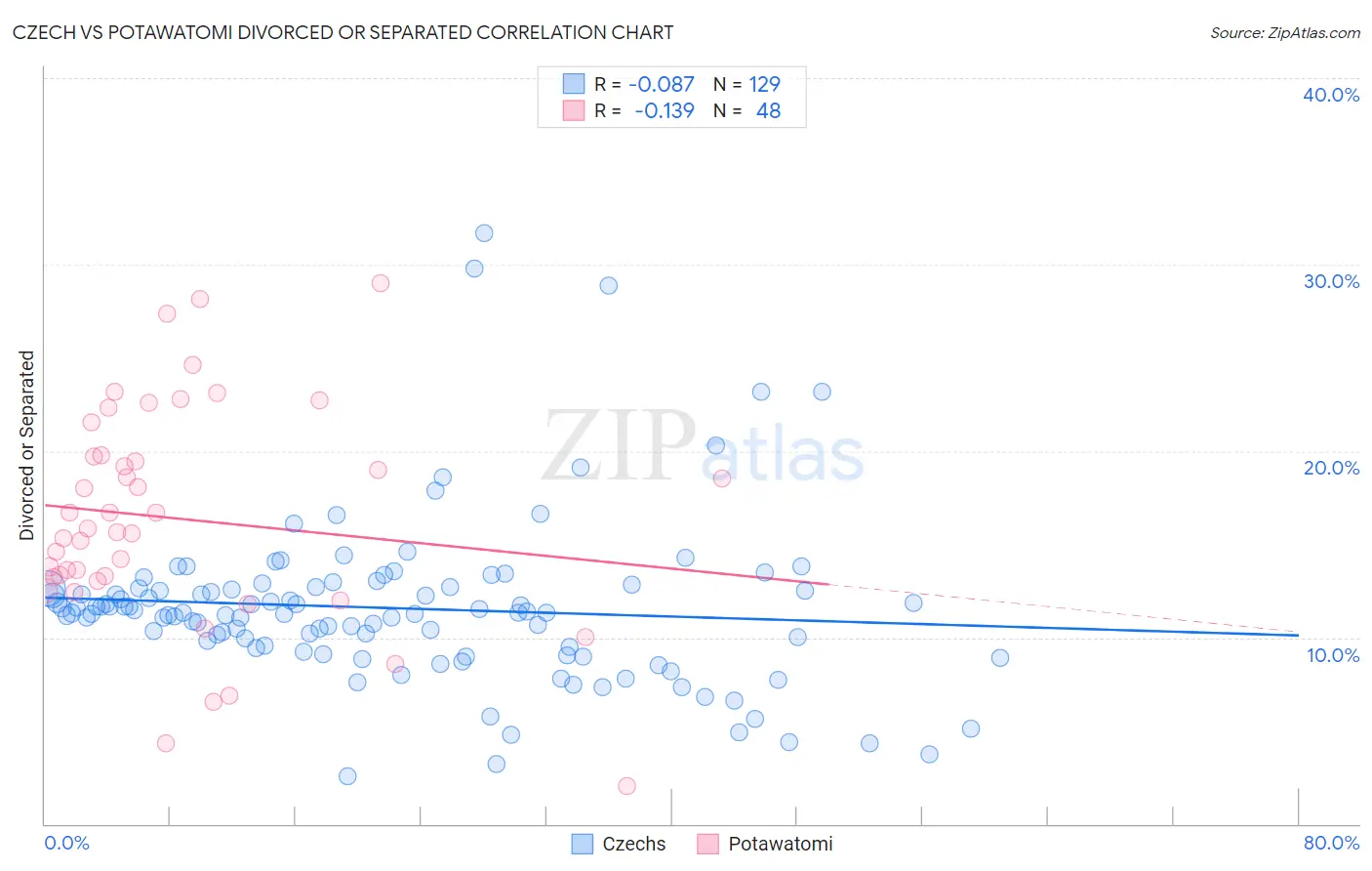 Czech vs Potawatomi Divorced or Separated