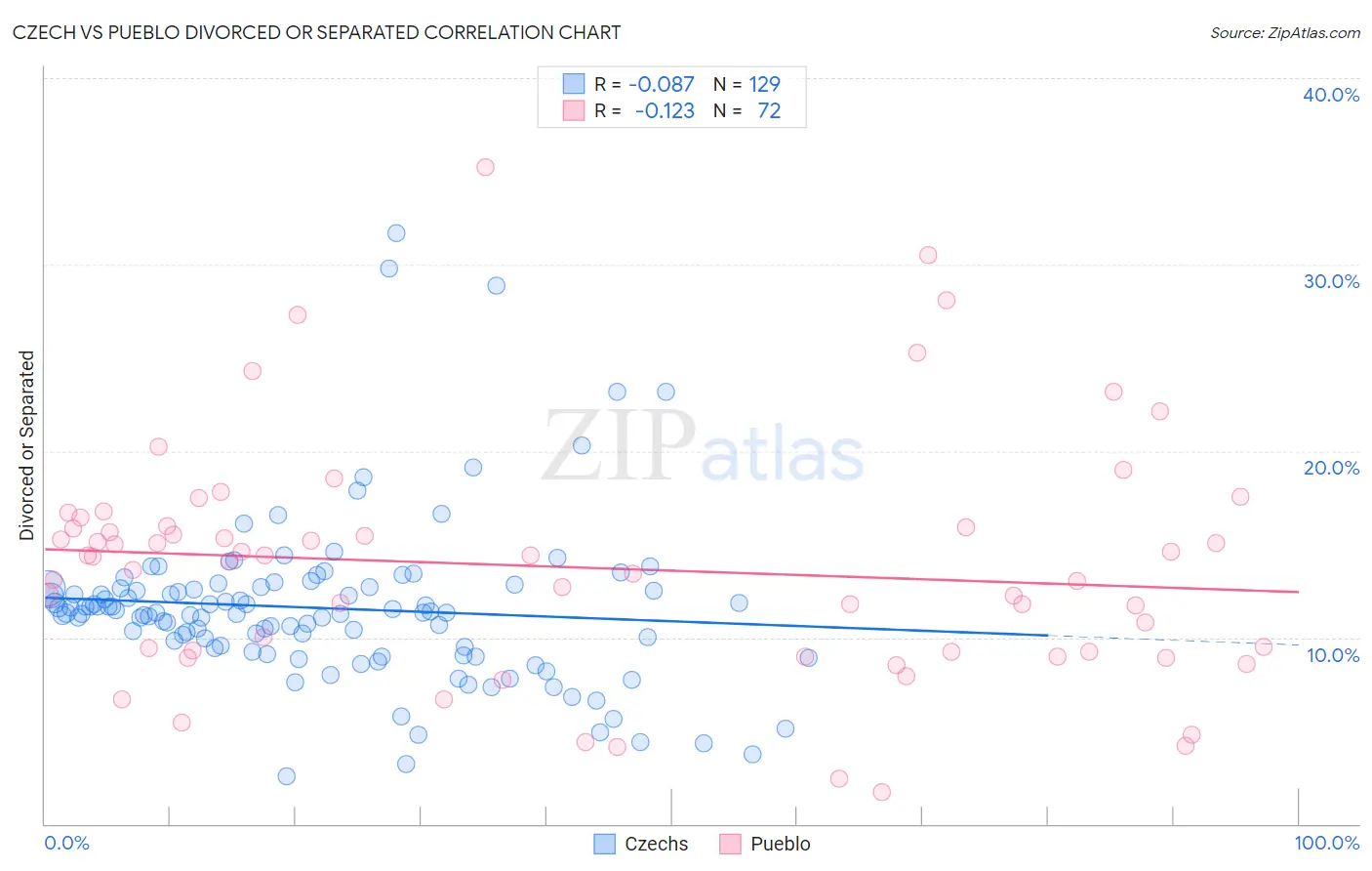 Czech vs Pueblo Divorced or Separated