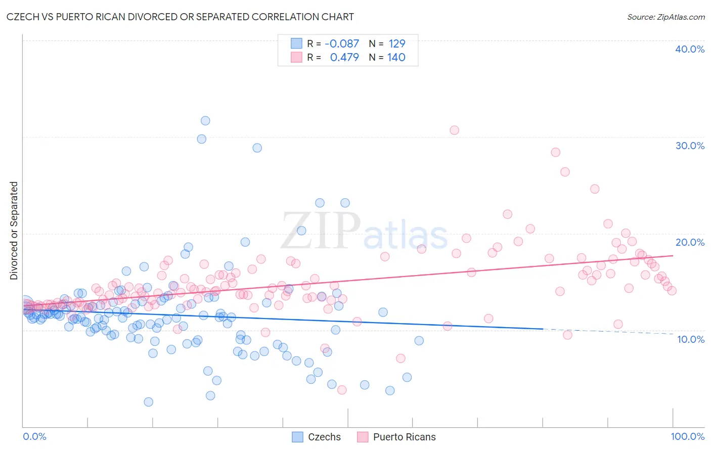 Czech vs Puerto Rican Divorced or Separated