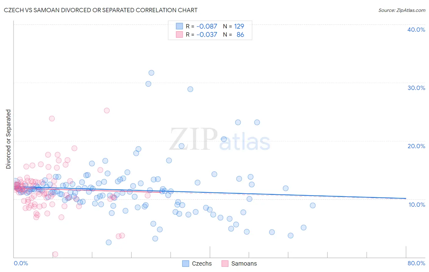 Czech vs Samoan Divorced or Separated