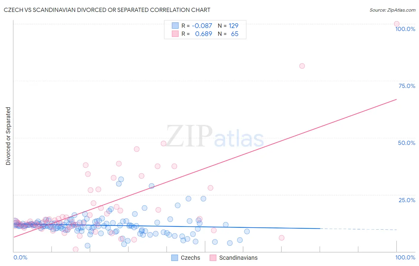 Czech vs Scandinavian Divorced or Separated