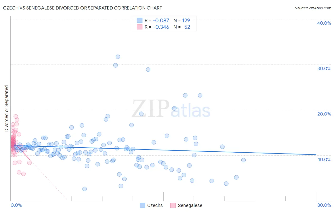 Czech vs Senegalese Divorced or Separated