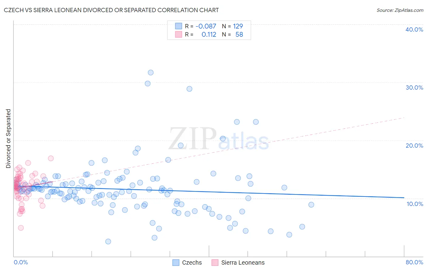 Czech vs Sierra Leonean Divorced or Separated