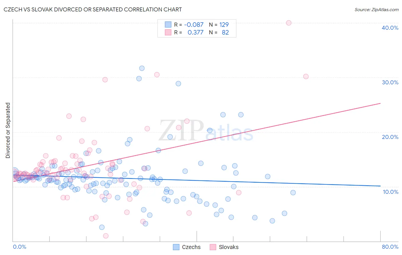 Czech vs Slovak Divorced or Separated