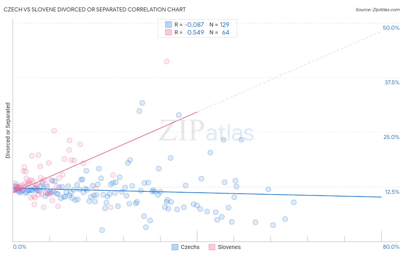 Czech vs Slovene Divorced or Separated
