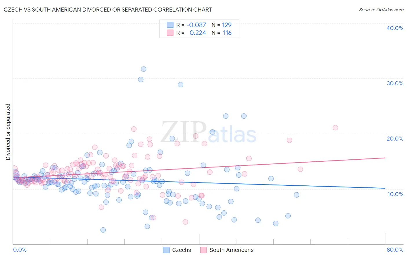 Czech vs South American Divorced or Separated