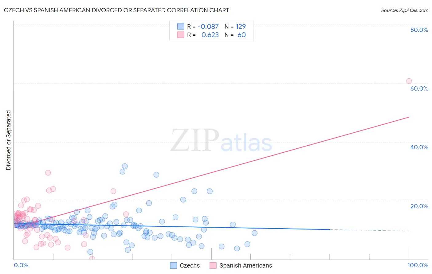 Czech vs Spanish American Divorced or Separated