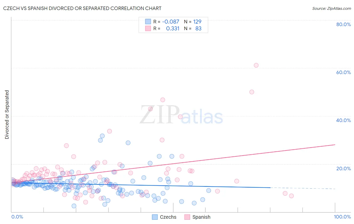 Czech vs Spanish Divorced or Separated