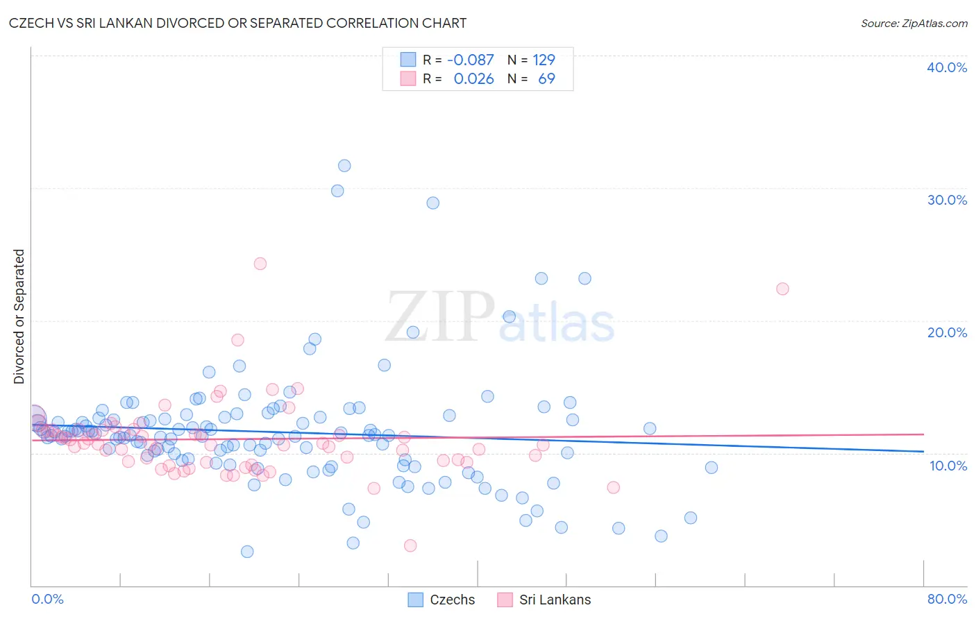 Czech vs Sri Lankan Divorced or Separated