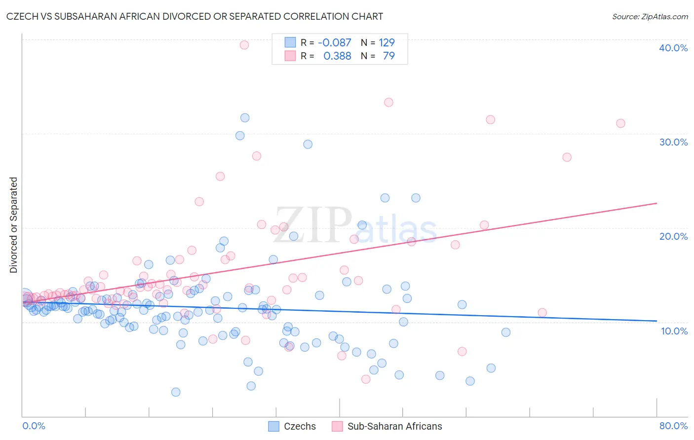 Czech vs Subsaharan African Divorced or Separated