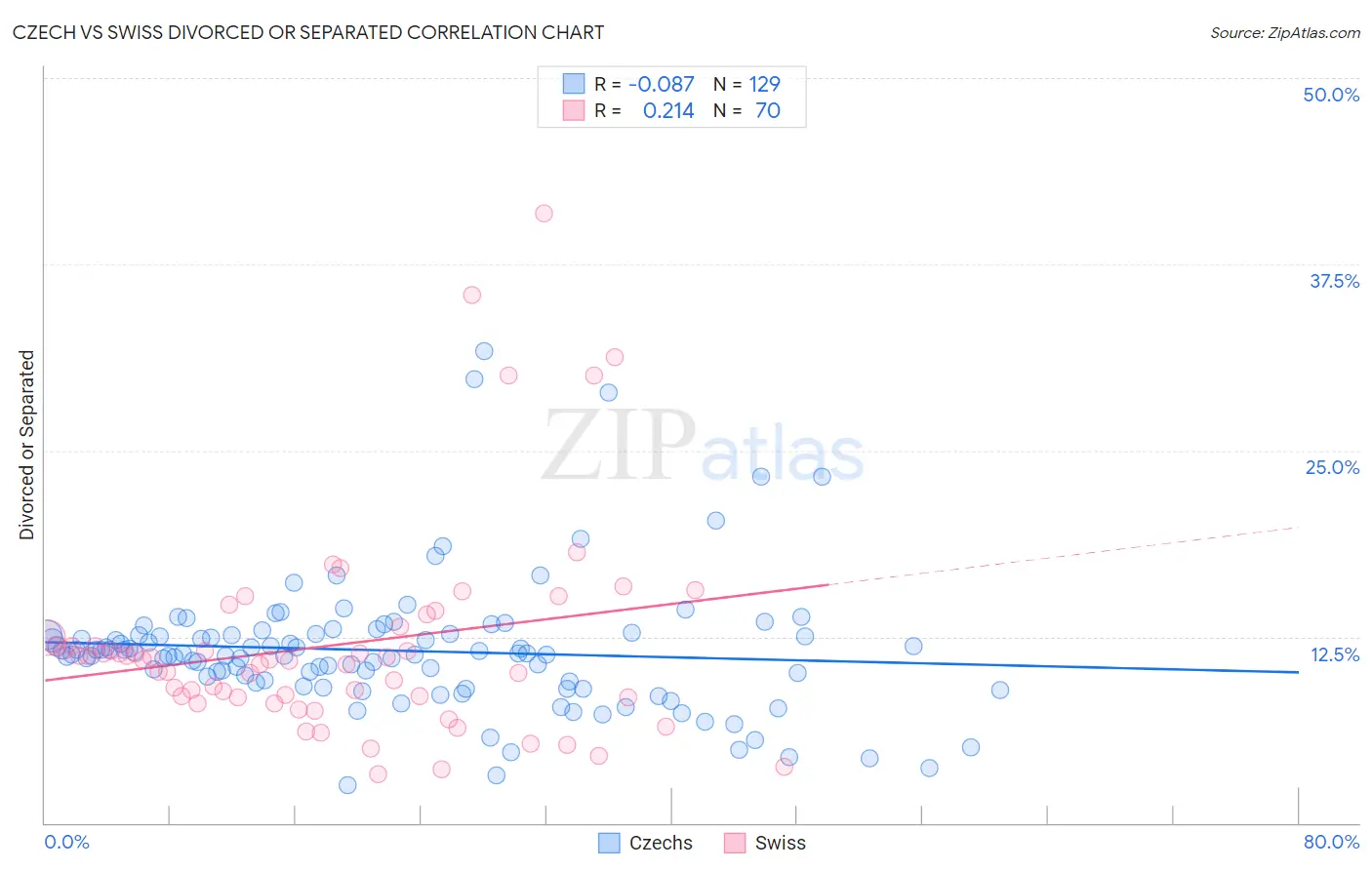 Czech vs Swiss Divorced or Separated