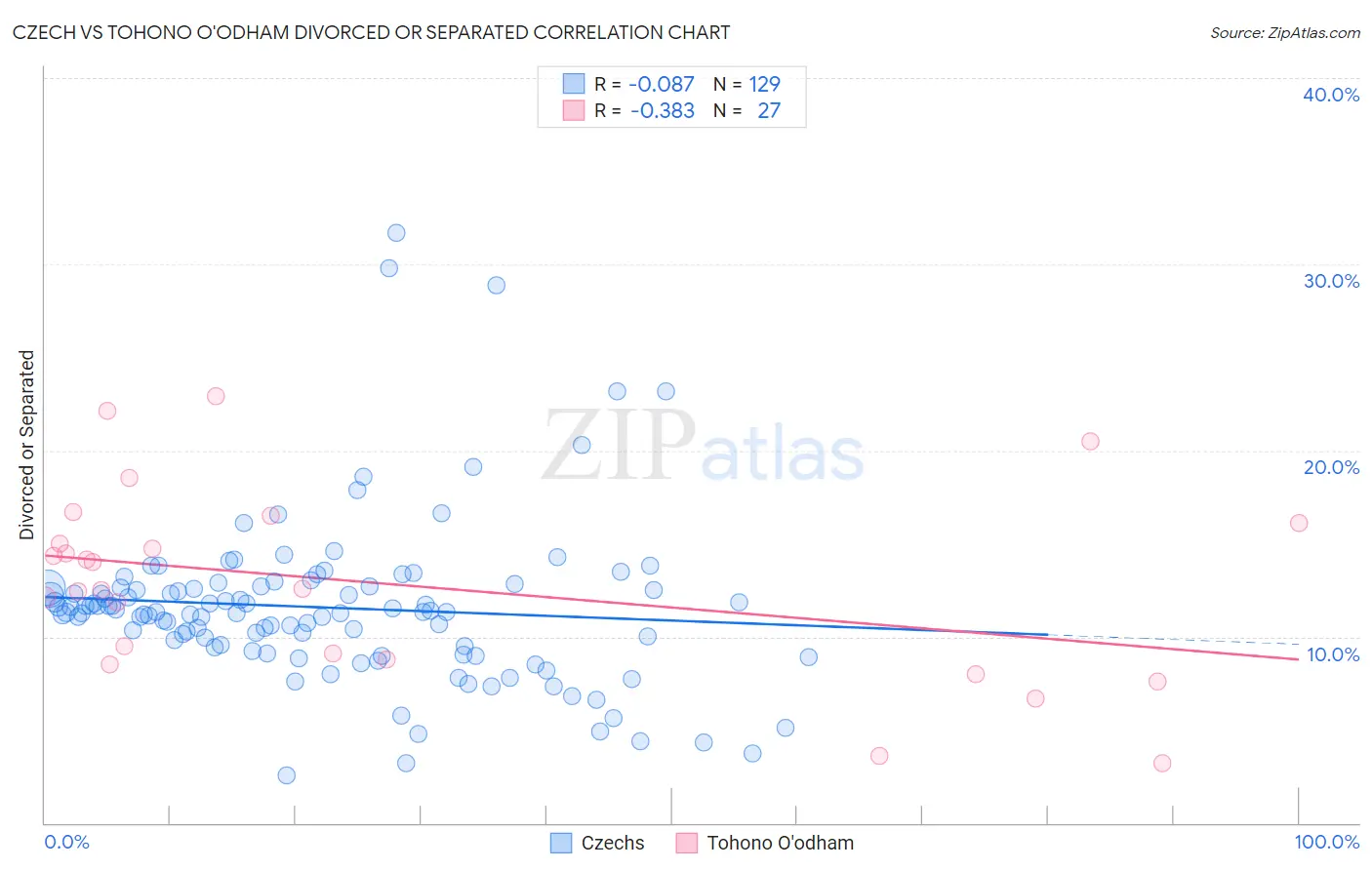 Czech vs Tohono O'odham Divorced or Separated