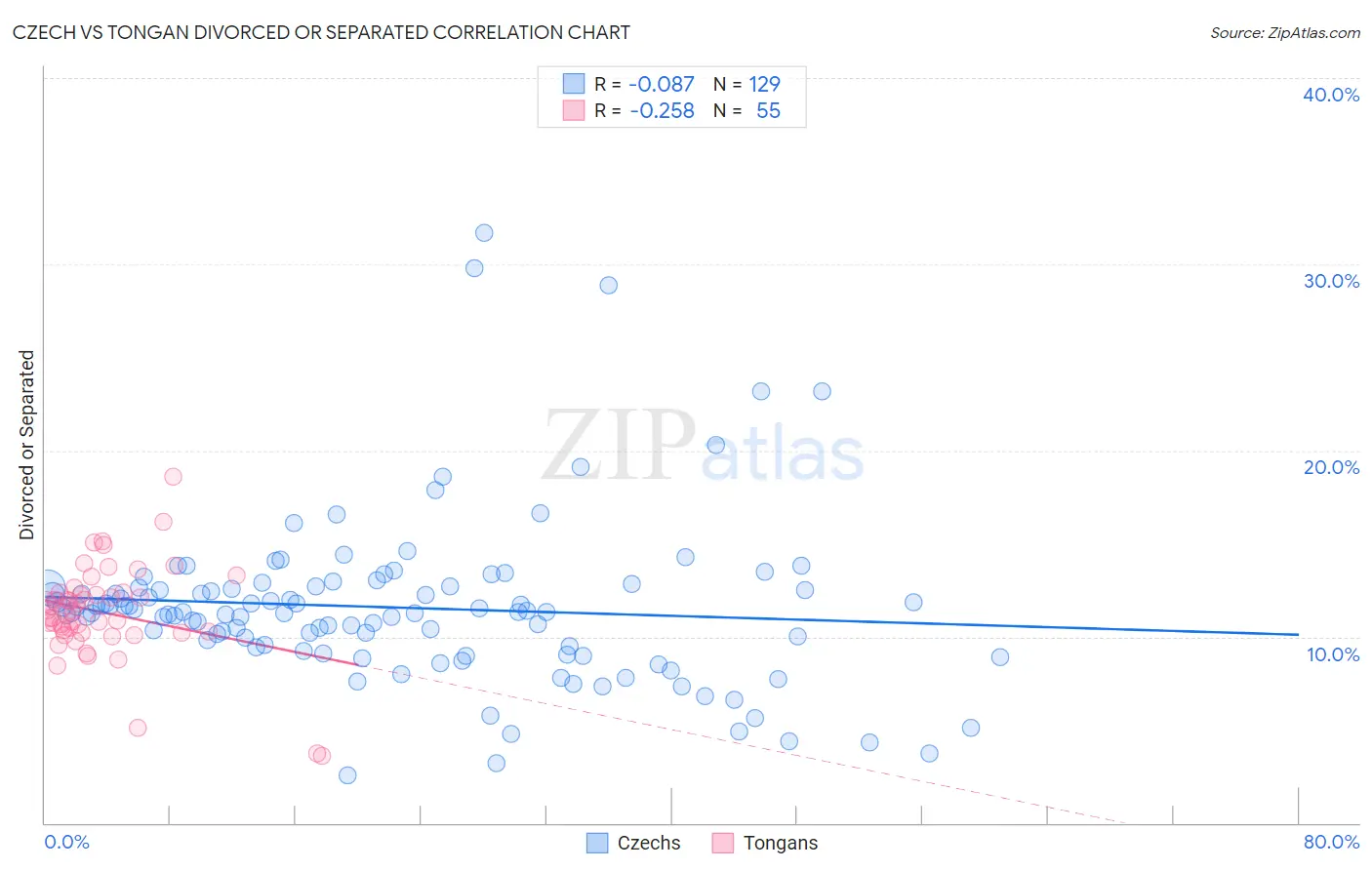 Czech vs Tongan Divorced or Separated