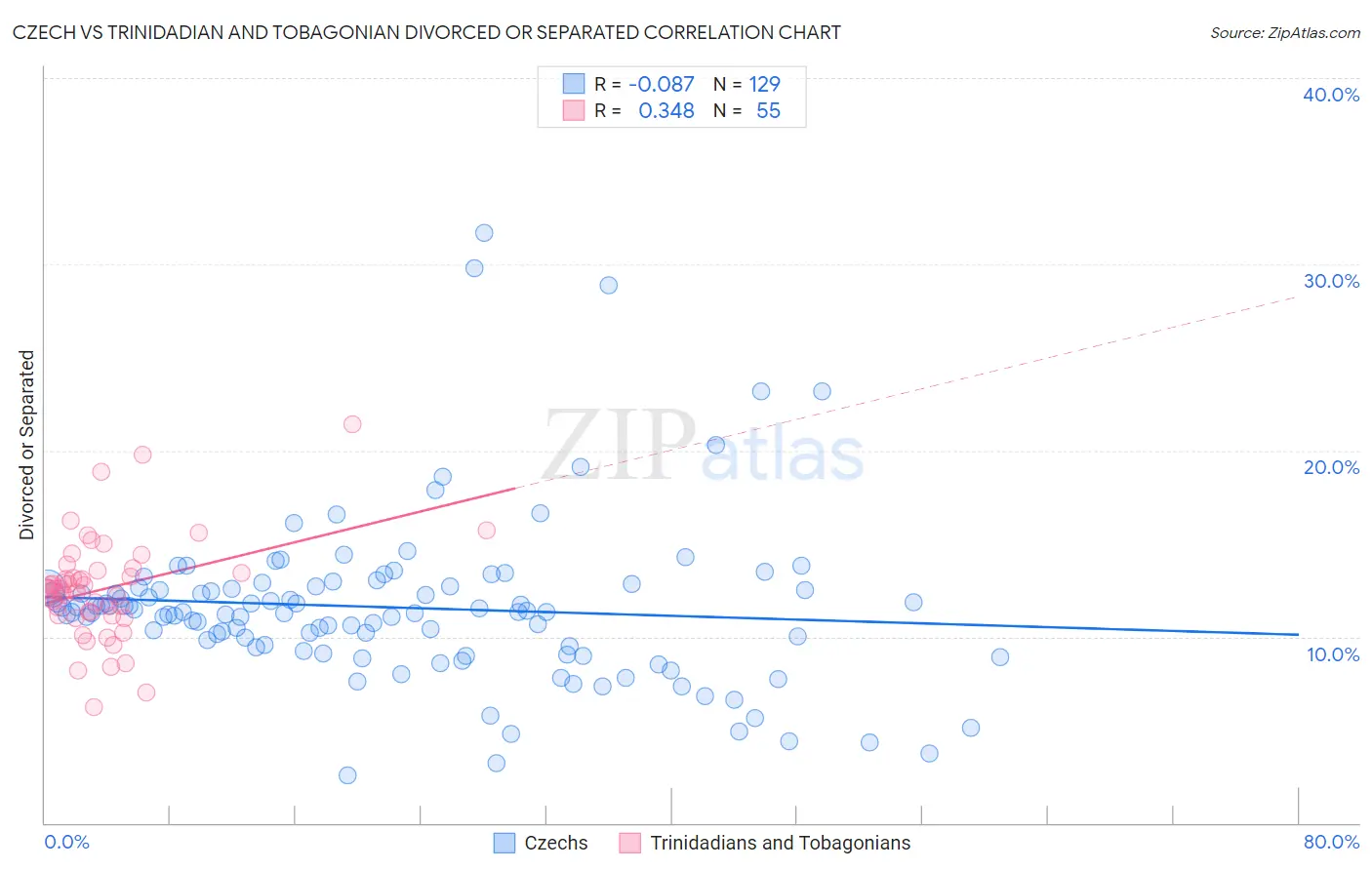 Czech vs Trinidadian and Tobagonian Divorced or Separated