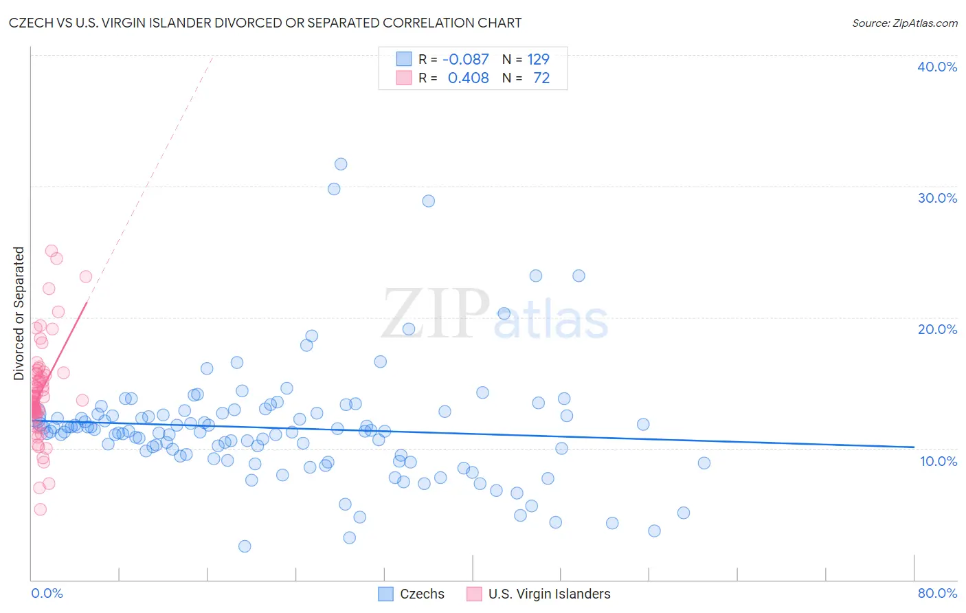 Czech vs U.S. Virgin Islander Divorced or Separated