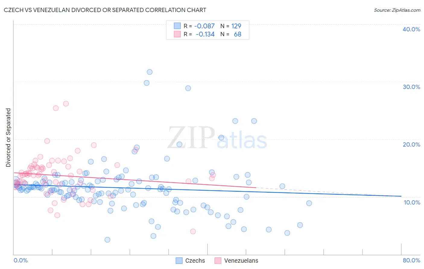 Czech vs Venezuelan Divorced or Separated