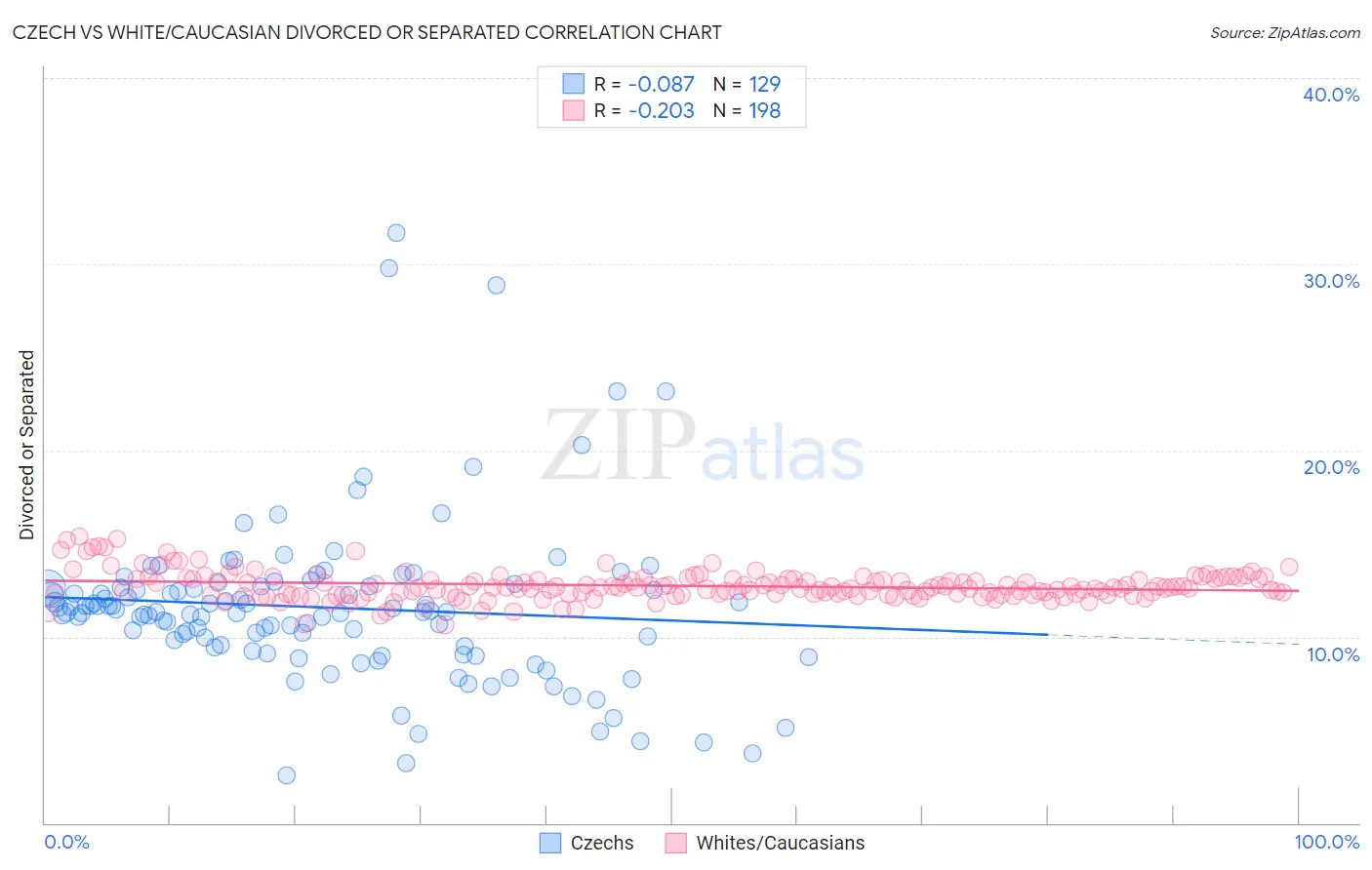 Czech vs White/Caucasian Divorced or Separated