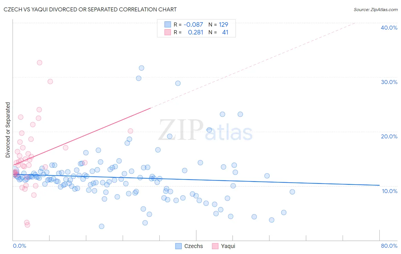 Czech vs Yaqui Divorced or Separated