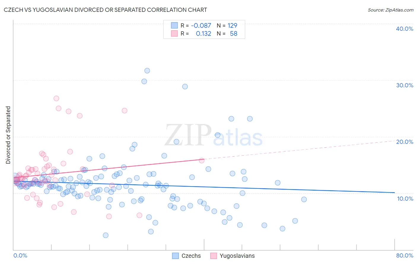 Czech vs Yugoslavian Divorced or Separated