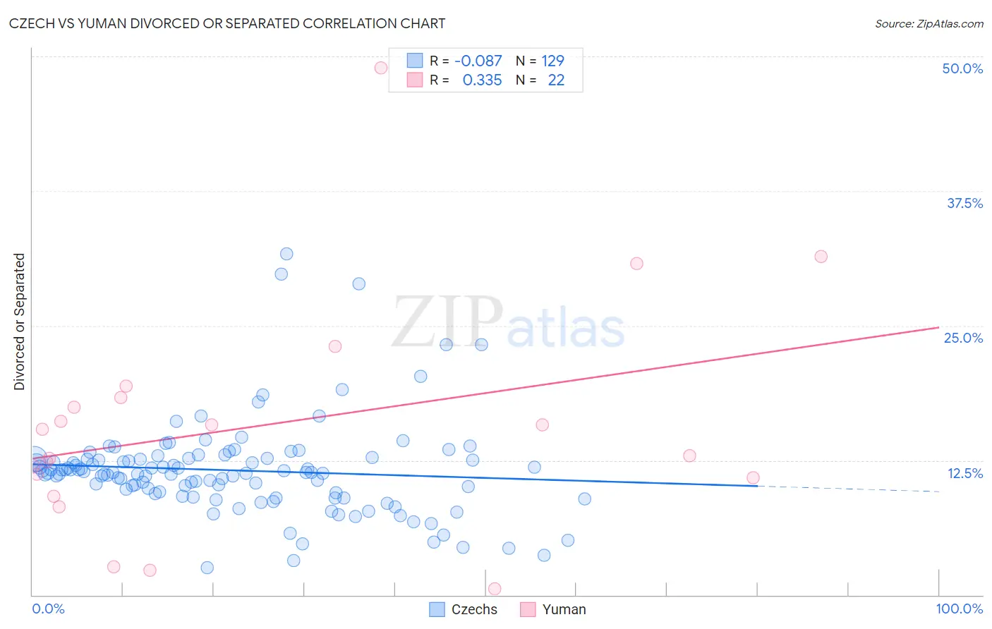 Czech vs Yuman Divorced or Separated