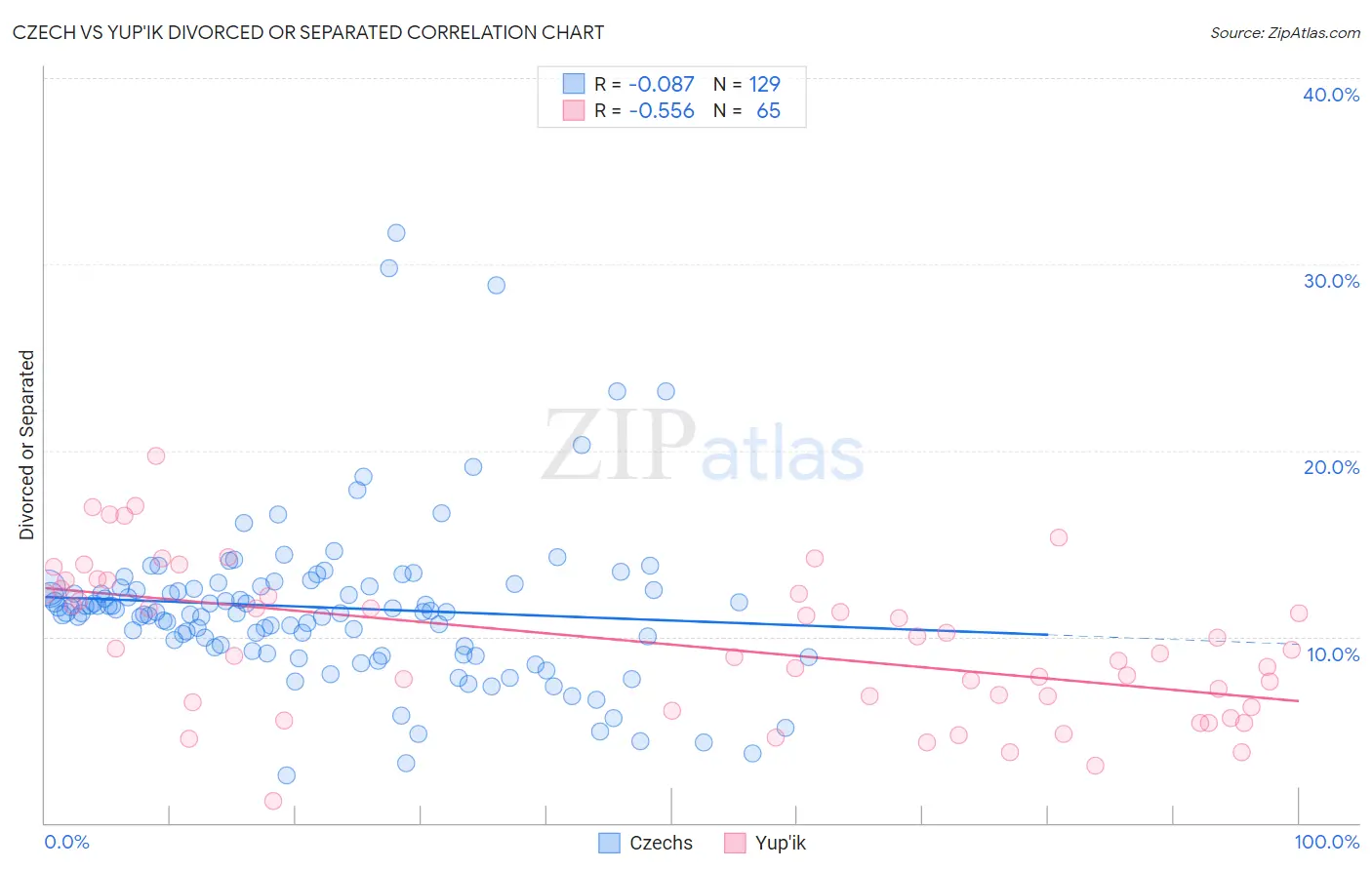 Czech vs Yup'ik Divorced or Separated