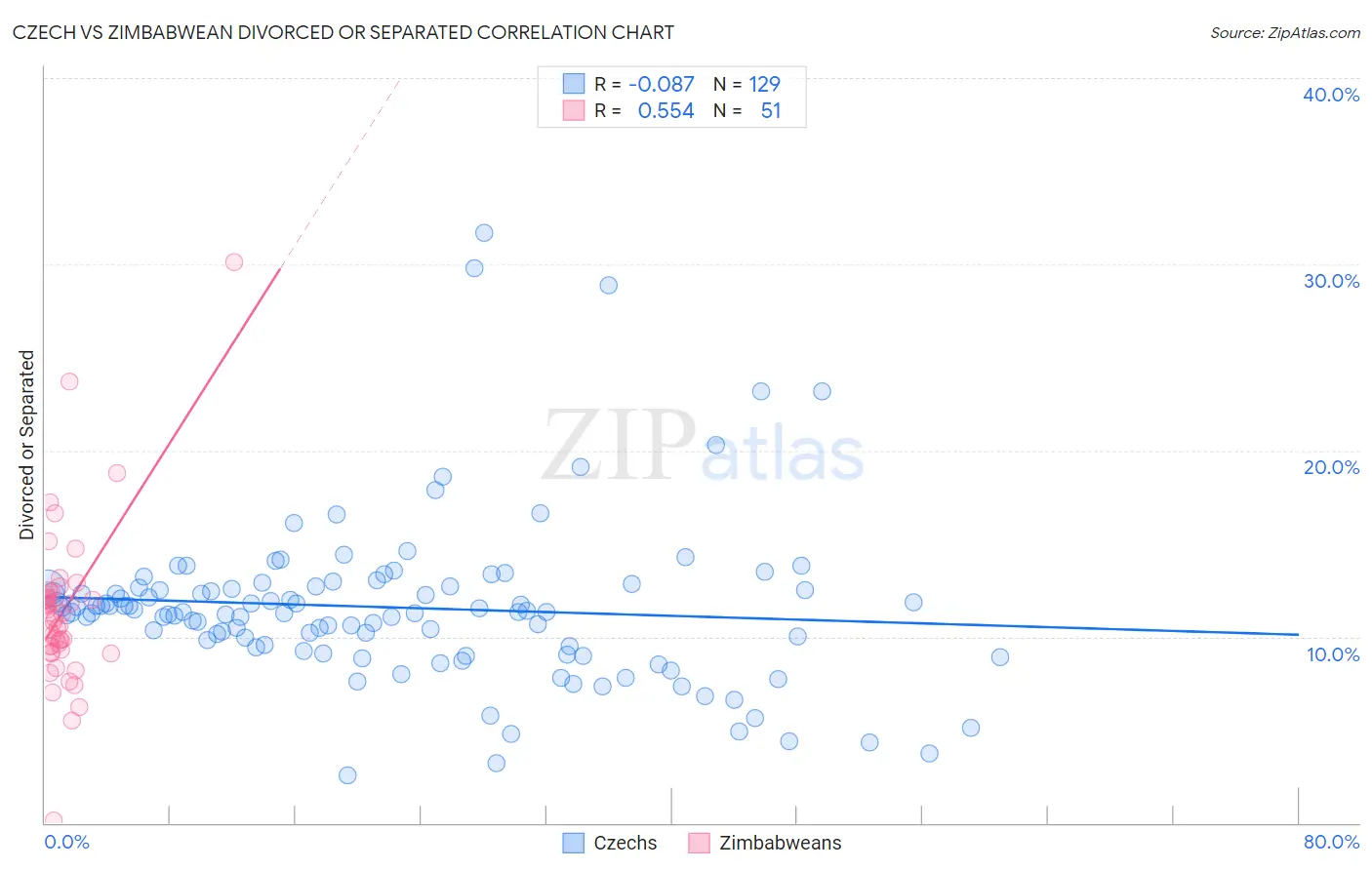 Czech vs Zimbabwean Divorced or Separated