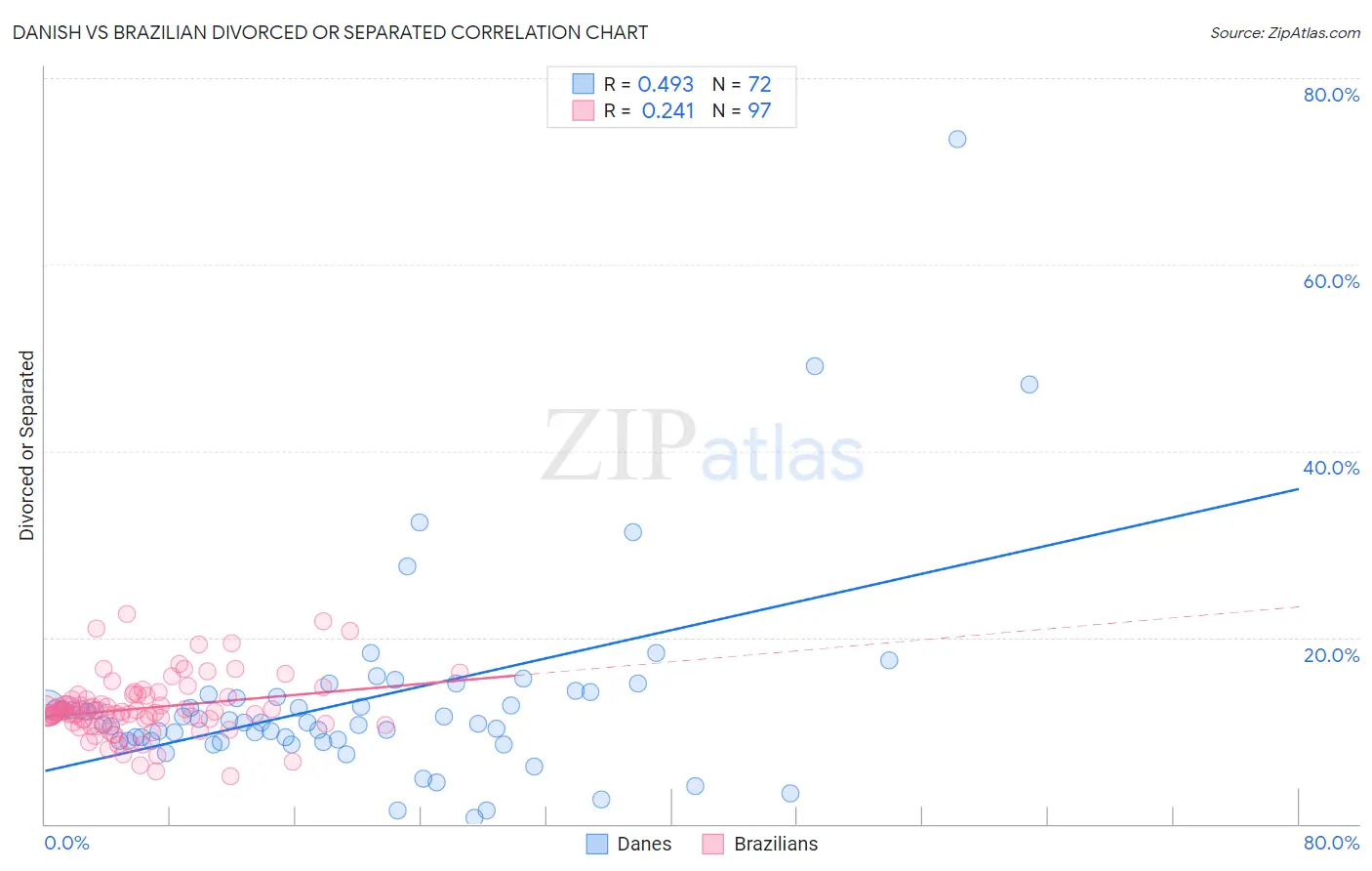 Danish vs Brazilian Divorced or Separated
