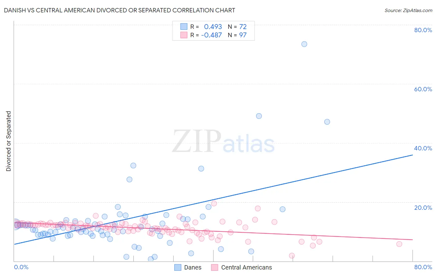 Danish vs Central American Divorced or Separated