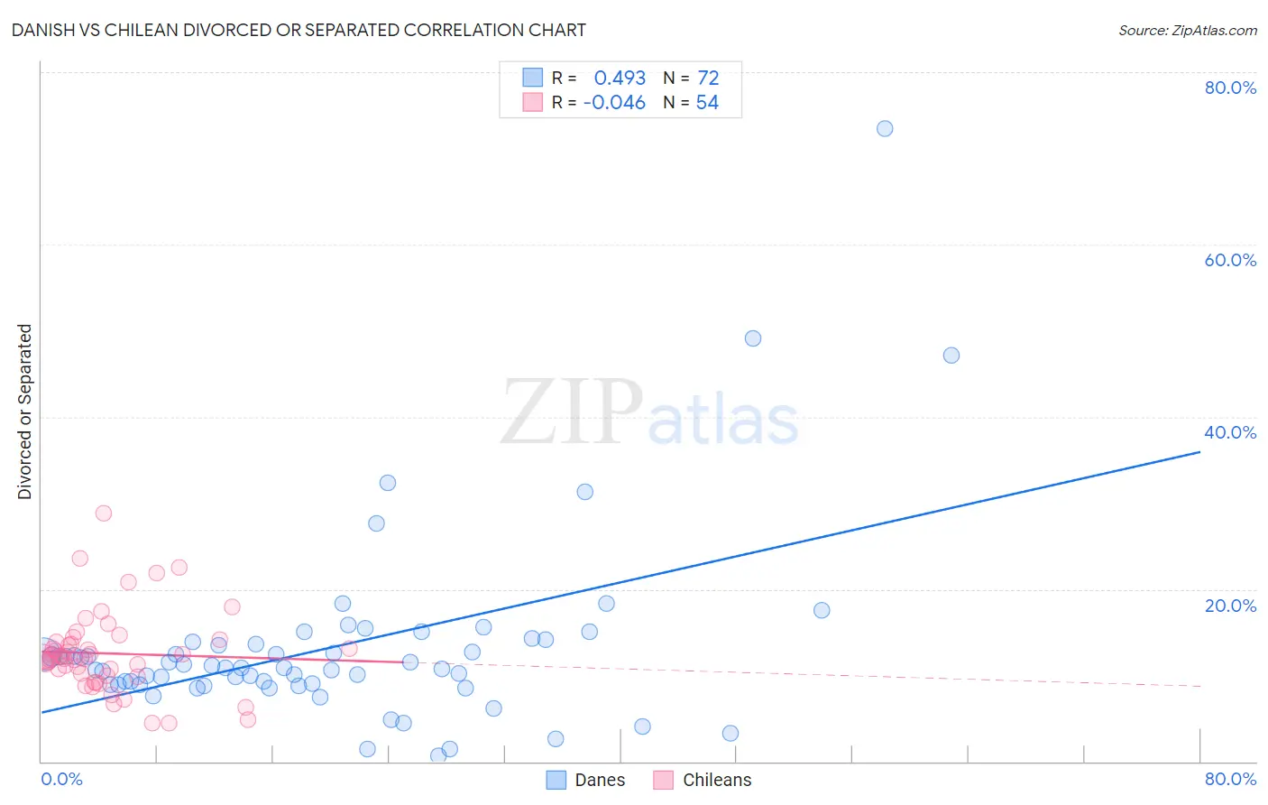 Danish vs Chilean Divorced or Separated
