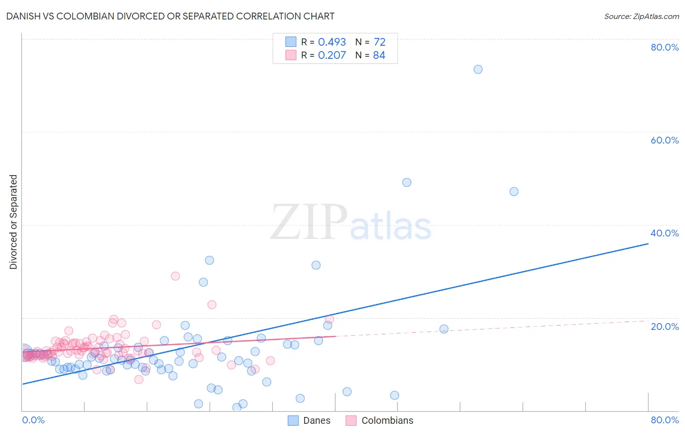 Danish vs Colombian Divorced or Separated