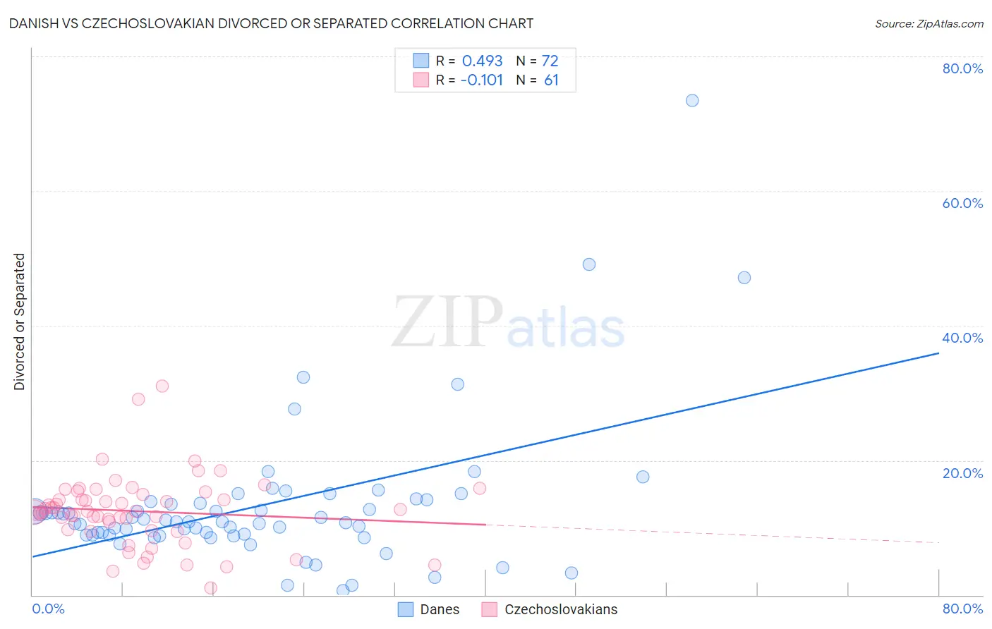Danish vs Czechoslovakian Divorced or Separated