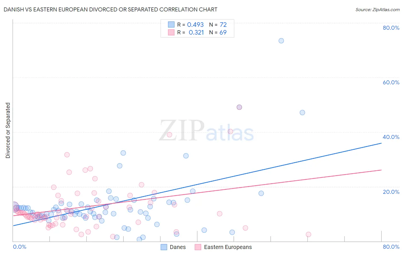 Danish vs Eastern European Divorced or Separated