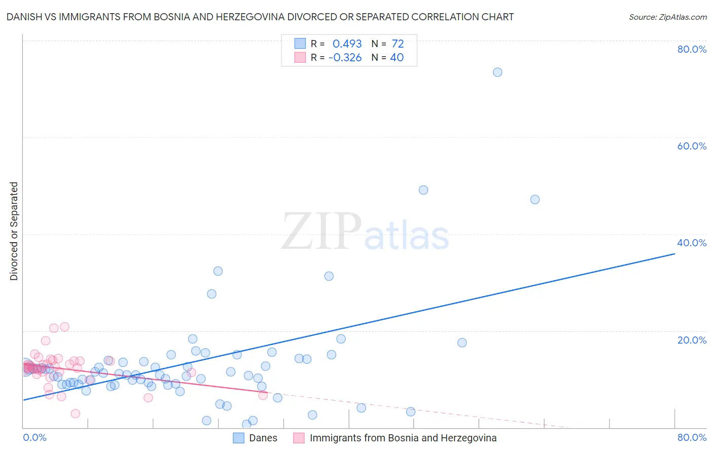Danish vs Immigrants from Bosnia and Herzegovina Divorced or Separated