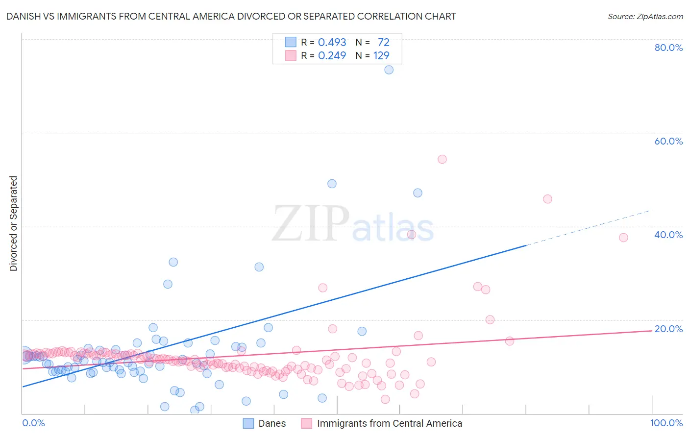 Danish vs Immigrants from Central America Divorced or Separated