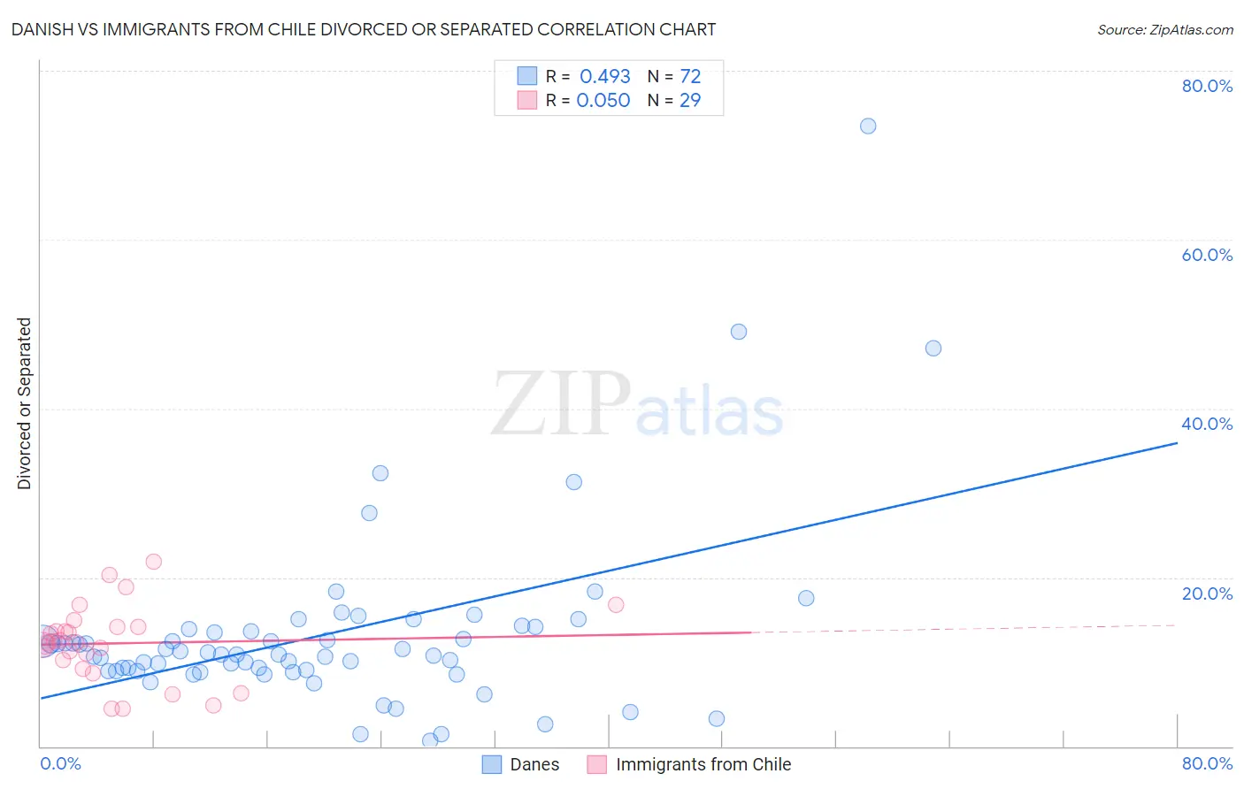 Danish vs Immigrants from Chile Divorced or Separated