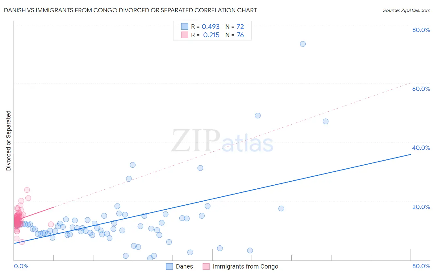 Danish vs Immigrants from Congo Divorced or Separated